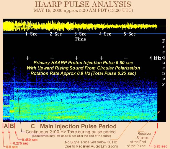 Jpeg Graphic of Fourier Analysis of HAARP Signal